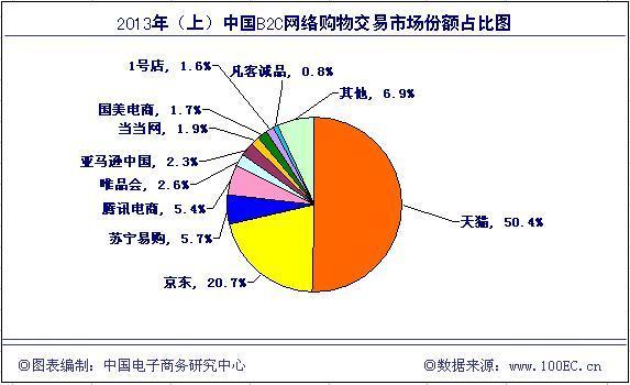 电商布局渐清晰 京东占b2c市场20.7%份额
